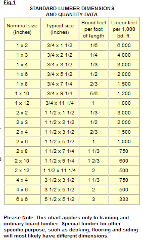 Lumber Sizes | Easy Home Bar Plans