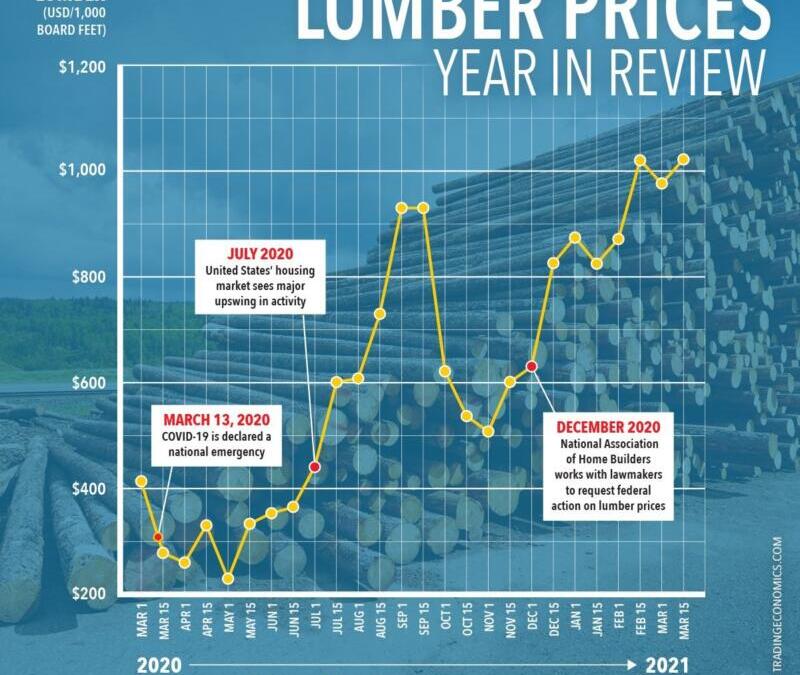 Lumber Prices in 2021